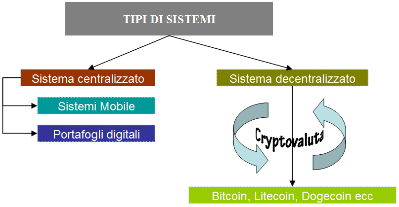 Tipi di sistemi della moneta elettronica
